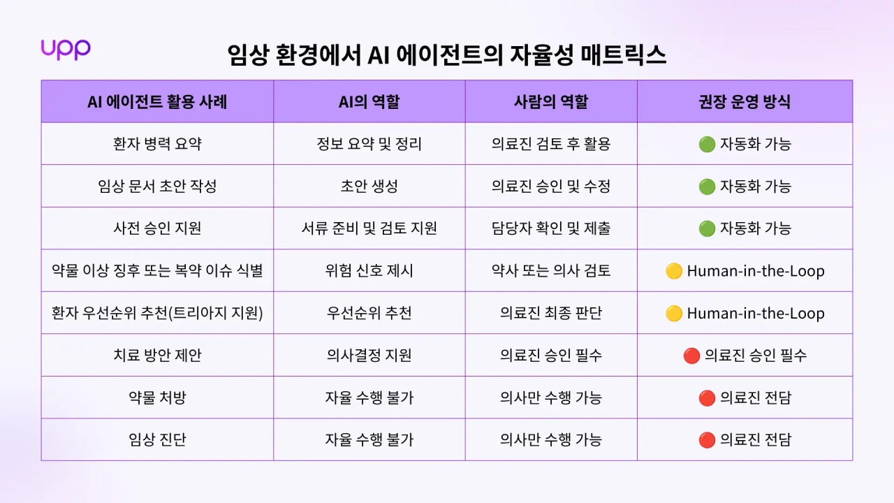 임상 환경에서 AI 에이전트의 자율성 매트릭스
