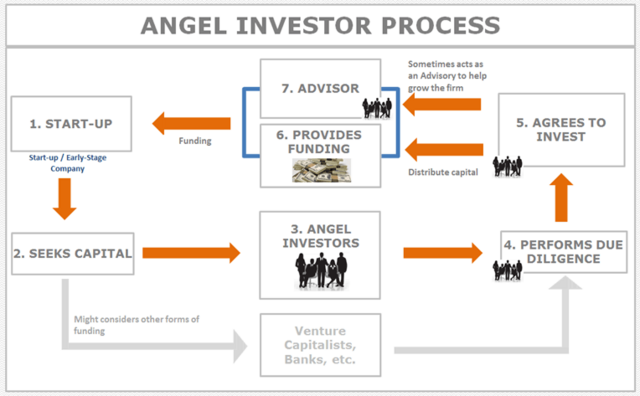 angel investor