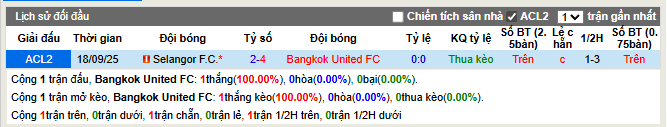Thành tích đối đầu Bangkok United FC vs Selangor F.C.
