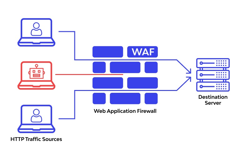 Utilize a Firewall and Web Application Firewall (WAF)