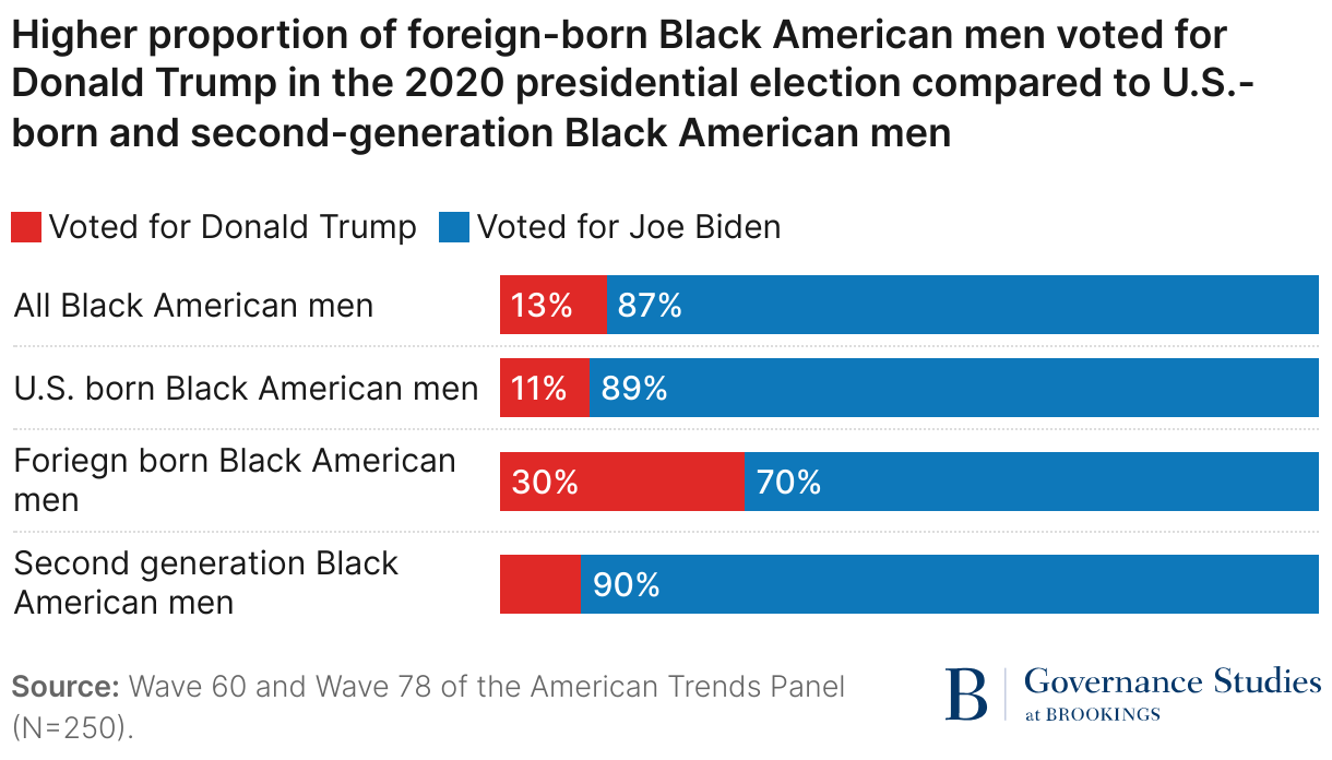 higher-proportion-of-foreign-born-black-american-men-voted-for-donald-trump-in-the-2020-presidential.png