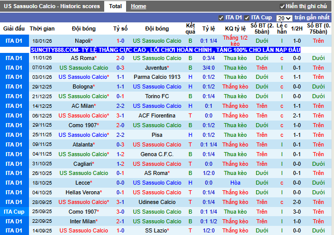 Phong độ gần đây Sassuolo