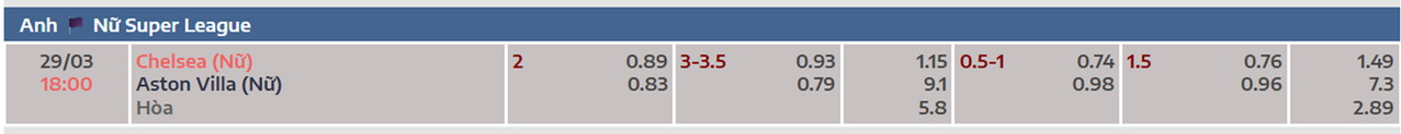 Tỷ lệ kèo châu Á Nữ Chelsea vs Nữ Aston Villa
