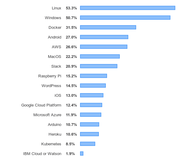 Stack Overflow: Linux е най-предпочитан сред разработчиците 5