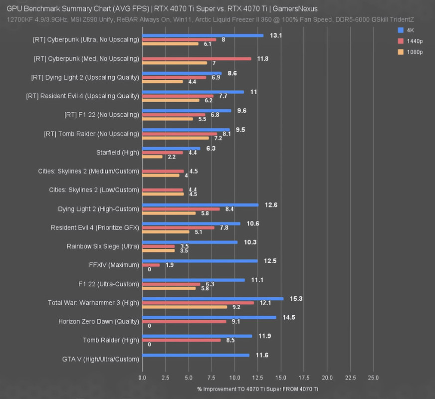 https://i.postimg.cc/d31J0yFr/RTX-4070-Ti-Super-GPU-Review-Gamer-Nexus.jpg