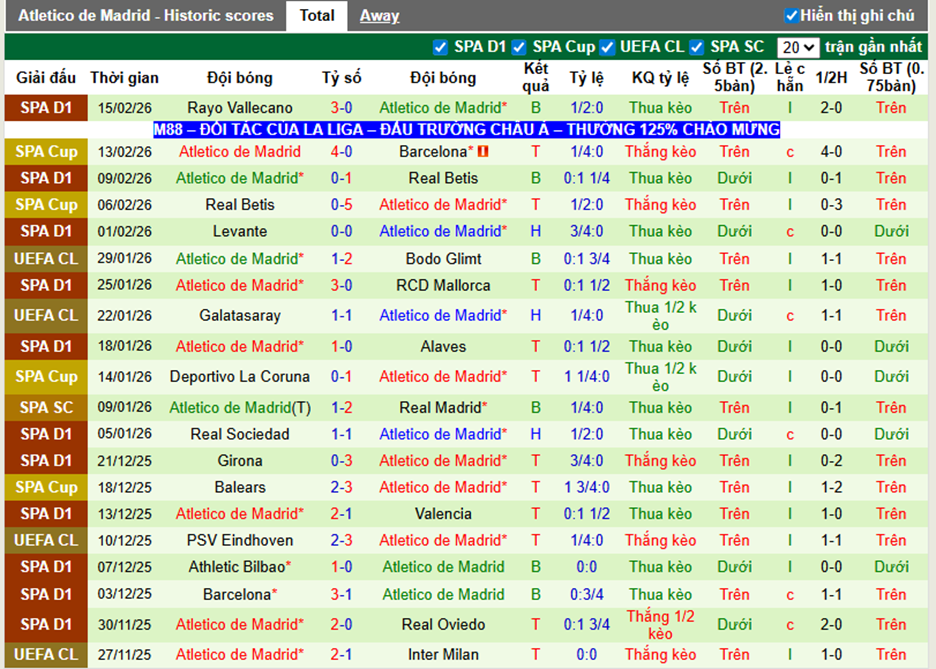 Phong độ gần đây Atletico Madrid