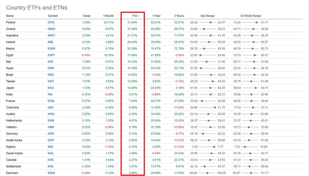 Country ETF