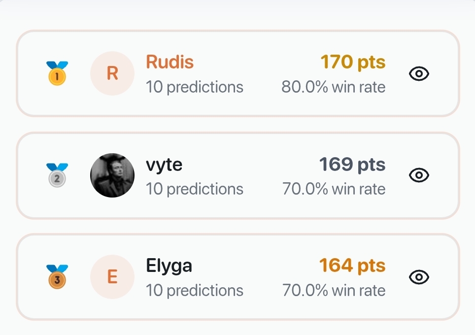 Rudis Wins Round 5 as Elyga Takes Season Lead on BasketScore.net Leaderboards