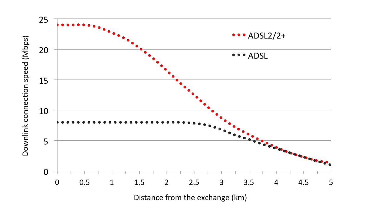 ADSL-adsl2-speed-against-distance