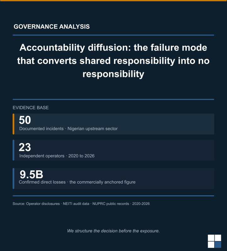 Accountability Diffusion: The Governance Failure That Converts Shared Responsibility Into No Responsibility.