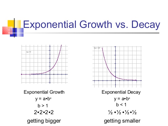 Exponential Growth and Decay 