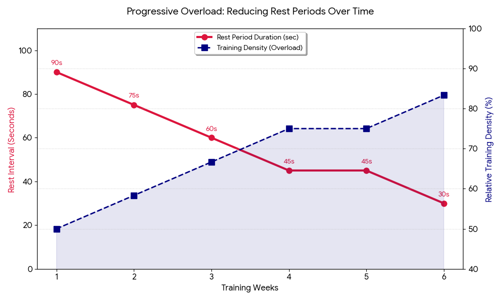 Chart showing progressive reduction of rest periods over weeks for role of rest days in progressive overload