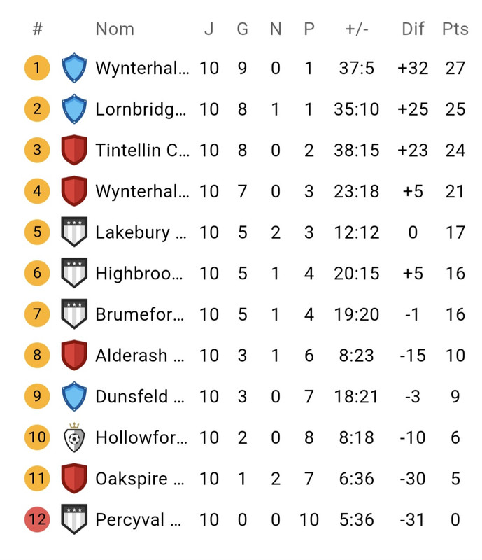 Classement J10