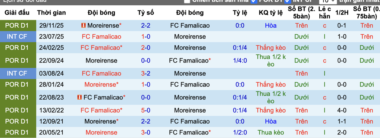 Thành tích đối đầu Famalicao vs Moreirense