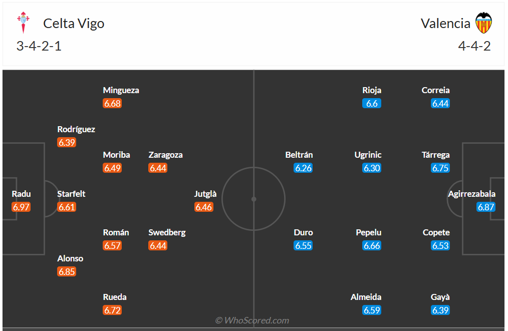 Đội hình dự kiến Celta Vigo vs Valencia