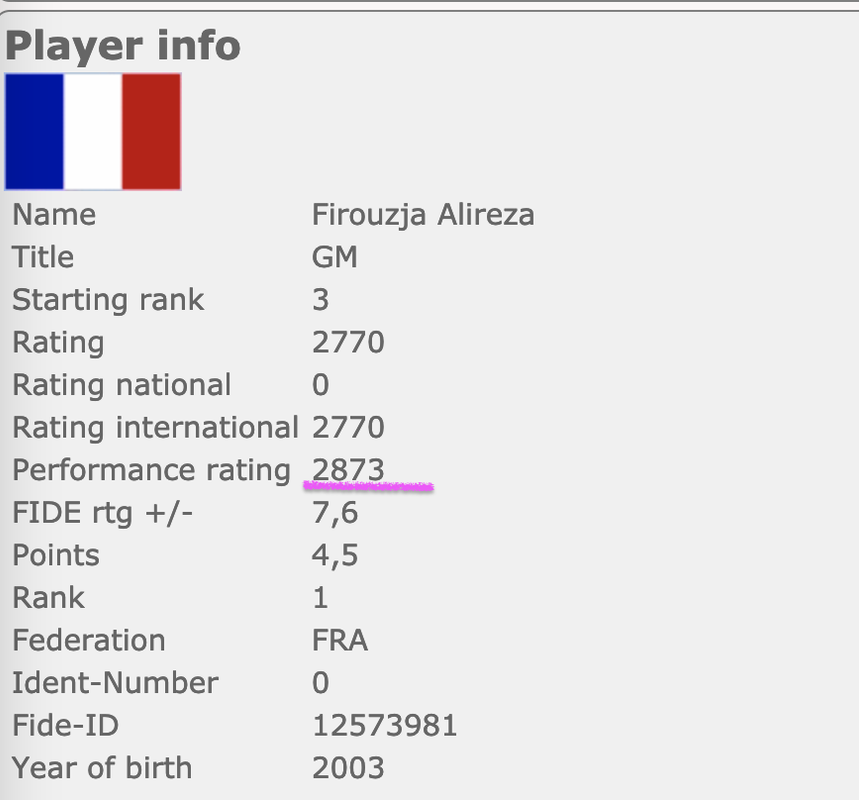 Alireza Firoujza Rises to World #20 in Live Ratings : r/chess