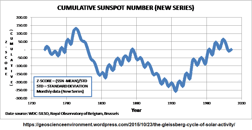 Gleissberg_Cycle_Chart.png