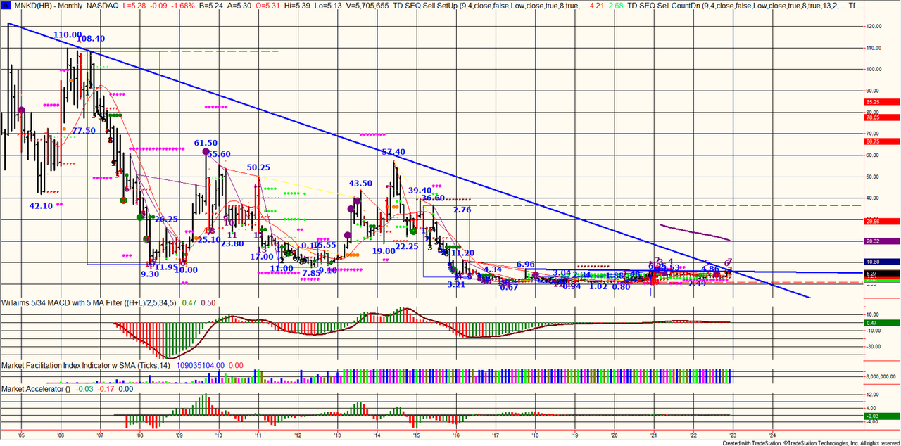 Volume X. Tell me when. MannKind MNKD Message Board