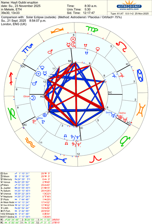 astro 61at hayli gubbi eruption solar eclipse 85351 3456817