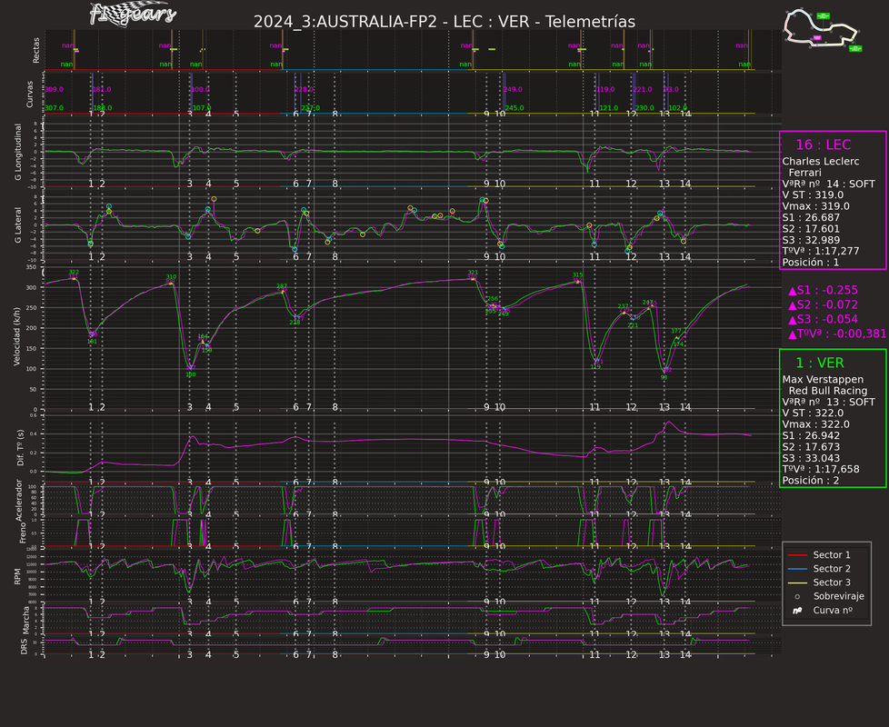2024_3_FP2-LEC-VER_Telemetrías