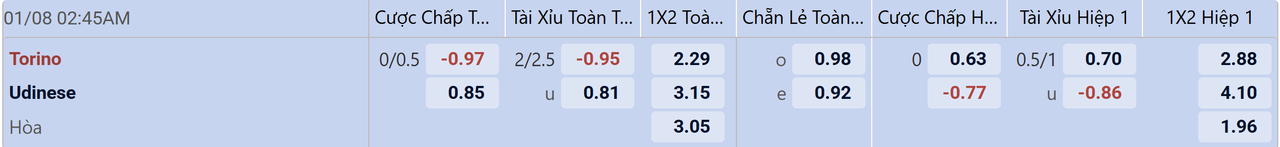 Tỉ lệ kèo Torino vs Udinese