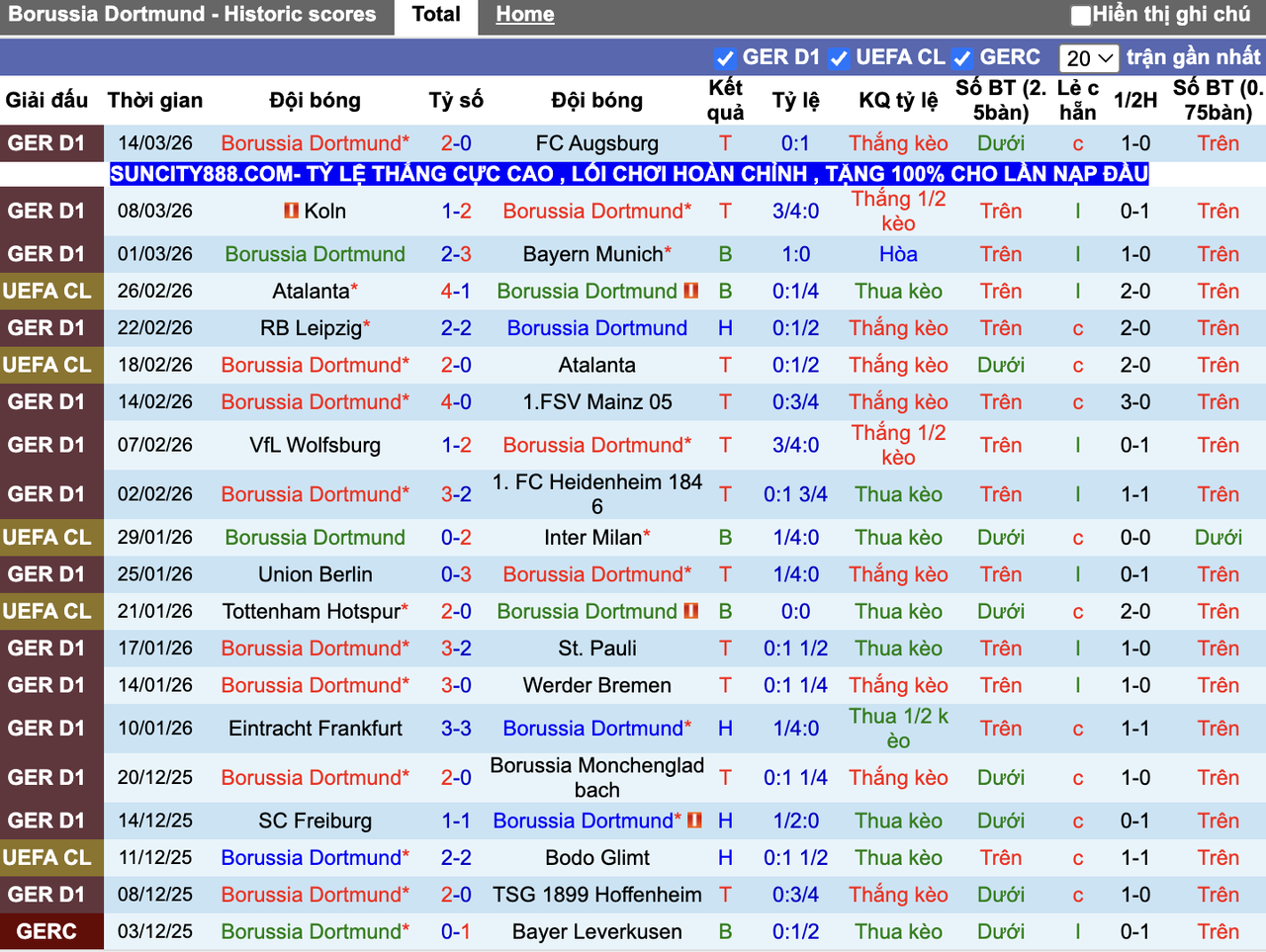 Phong độ Dortmund
