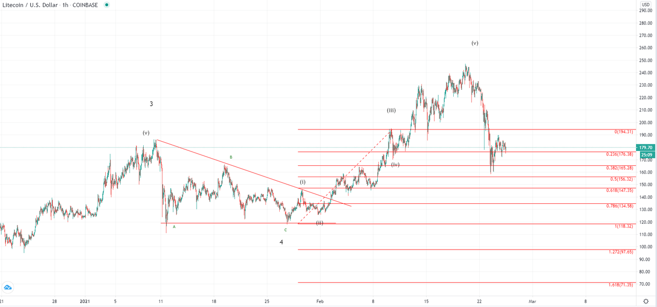 Daily Market Analysis By FXOpen in Fundamental_ltcusd-1h-3