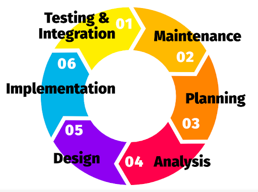 Phases in Software Development