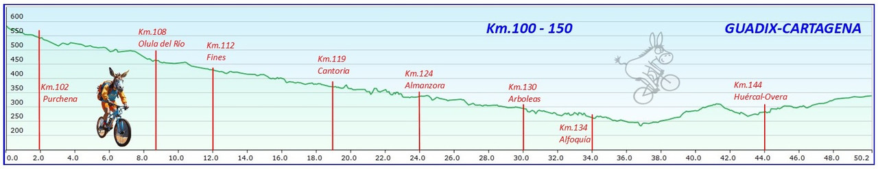 GUADIX - CARTAGENA Perfiles-km3