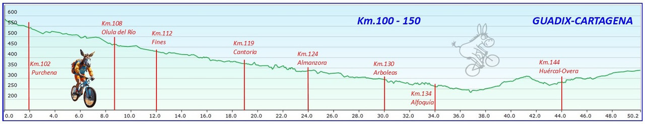 GUADIX - CARTAGENA  Perfiles-km3