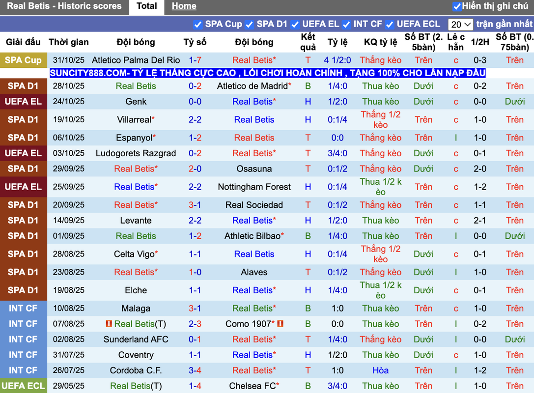 Phong độ Real Betis