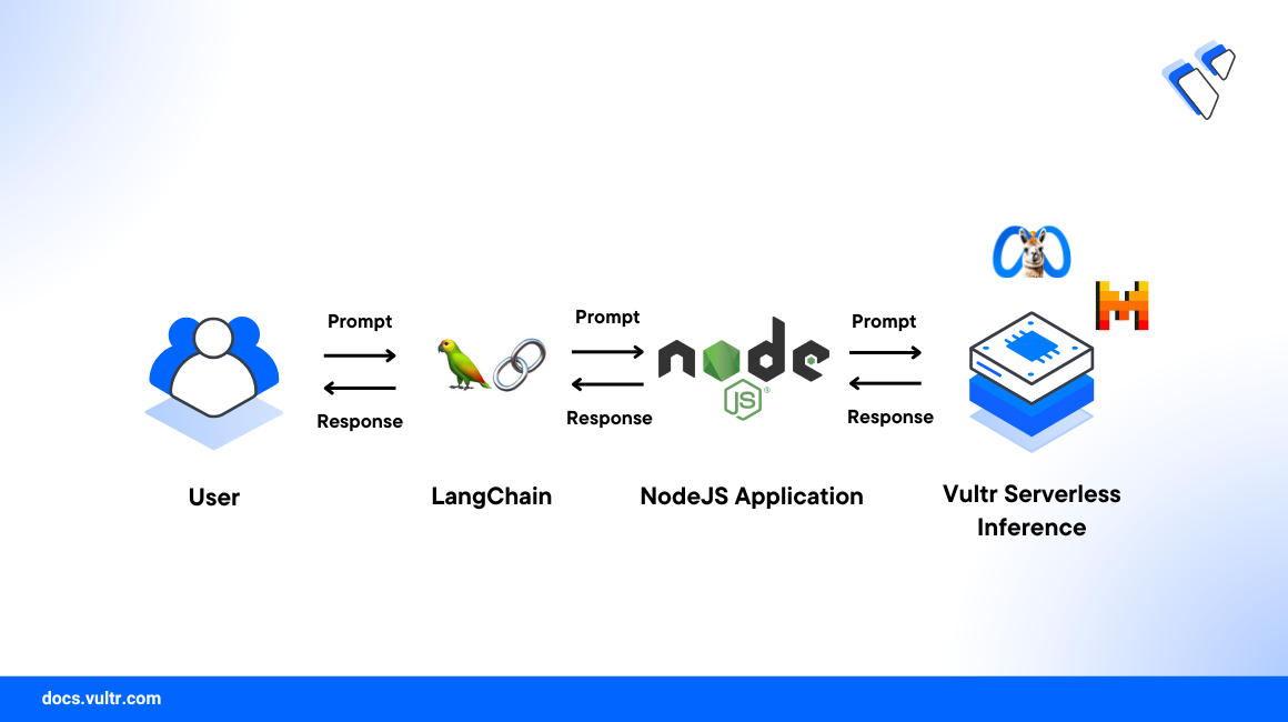 How to Use Vultr Serverless Inference in Node.js with Langchain header image