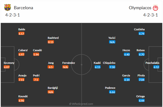 Đội hình dự kiến Barcelona vs Olympiakos