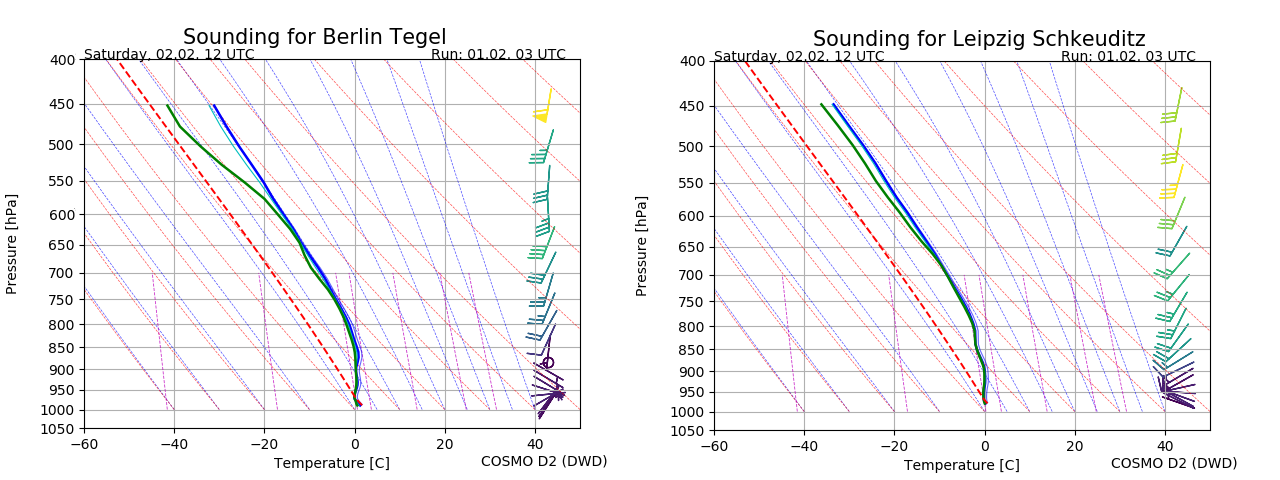 Soundings D2