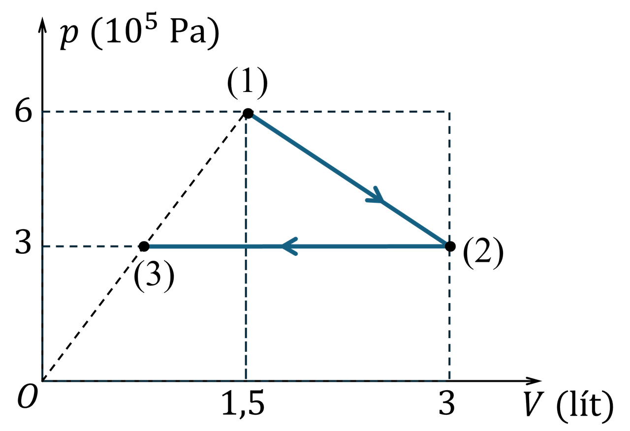 Hình 8. Quá trình biến đổi trạng thái của khí - Đề thi học sinh giỏi Vật lí 12 tỉnh Quảng Trị 2025 - 2026