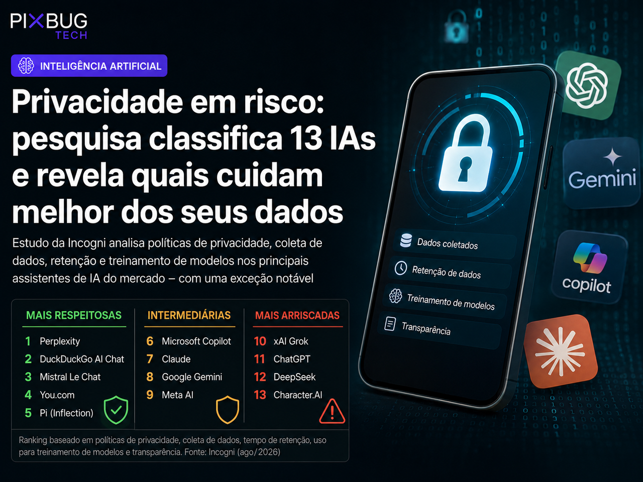 Mistral e ChatGPT lideram ranking de privacidade em IA, mas políticas já mudaram