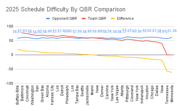 2025 Schedule Difficulty By QBR Comparison