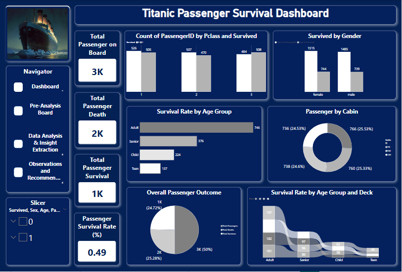Ojeniyiwale | Titanic Passenger Survival Analysis A Data Science ...