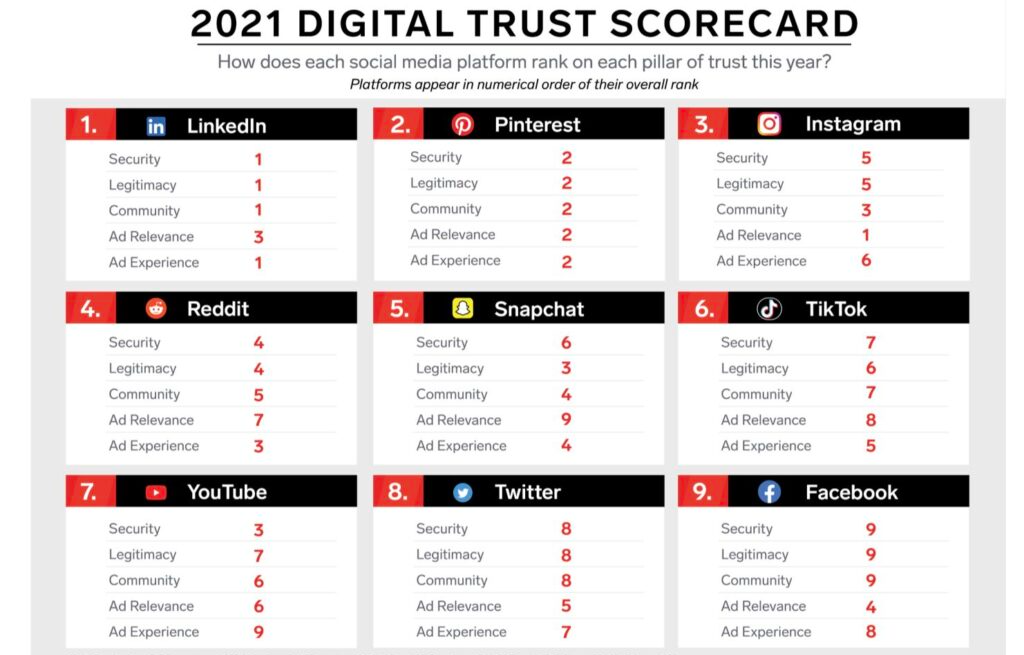 2021 Digital Trust Scorecard