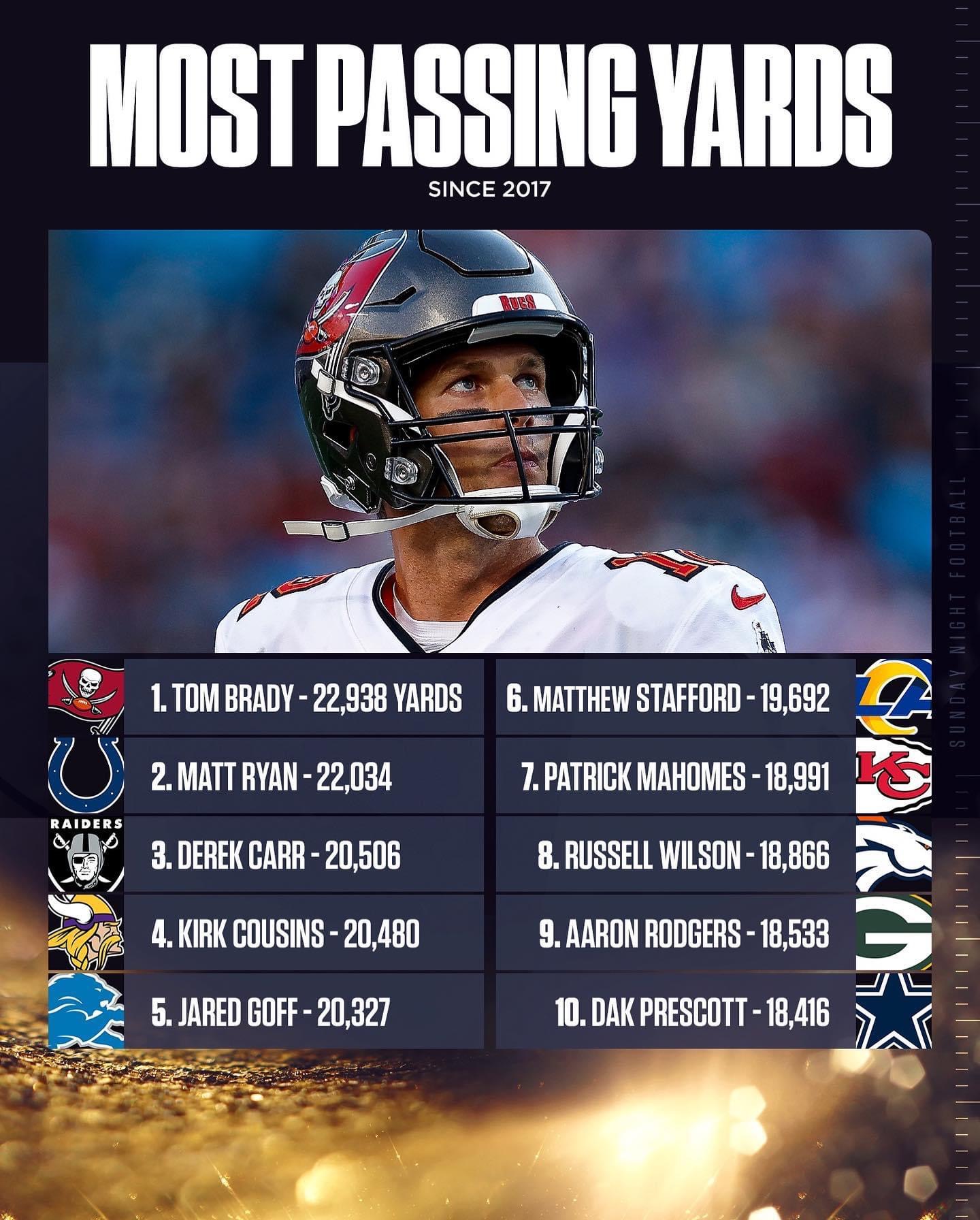 The NFL’s leading passers (since 2017) More Sports