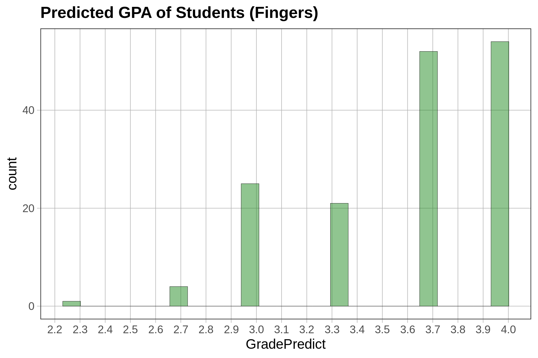 Histogram of GradePredict in Fingers. The distribution ranges from about 2.2 to 4.0 and is skewed left, with a peak near 3.7 to 4.0.