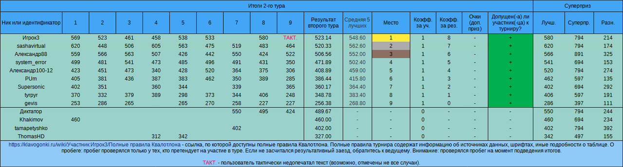 Квалотлон №112, 2-й тур