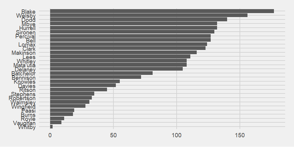 Bar chart of who is present when Saints score. Blake is still way in the lead, then comes Welsby (some way behind) and then Dodd, a little bit behind that.