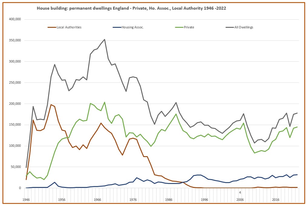 England House Build Date 1946-2022