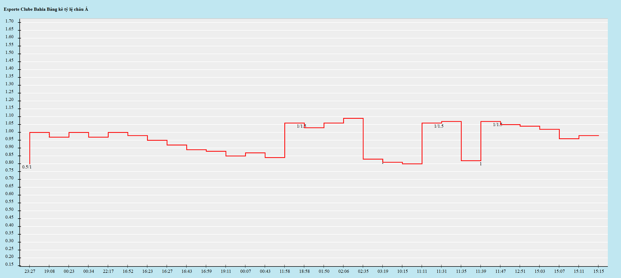 Biến động kèo châu Á