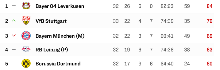 Screenshot-2024-05-10-at-22-57-09-Bundesliga-2023-24-Tabelle-33-Spieltag.png