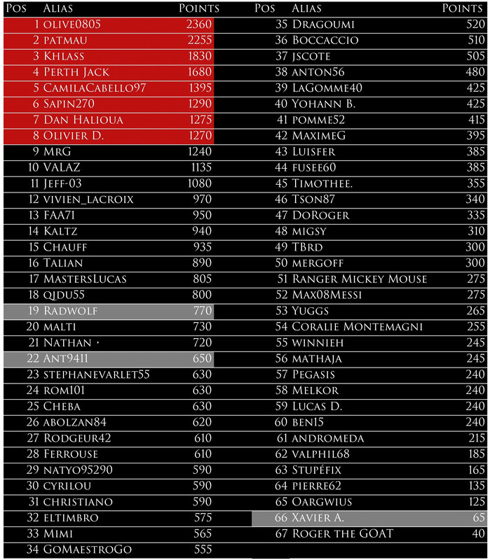https://i.postimg.cc/dQBqqrtZ/Classement-apr-s-Madrid.jpg
