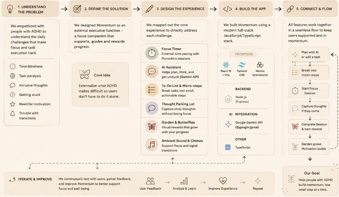 How we built it