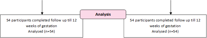 54 participants completed follow up till 12 weeks of gestation
Analysed (n=54)
,54 participants completed follow up till 12 weeks of gestation
Analysed (n=54)

,Analysis