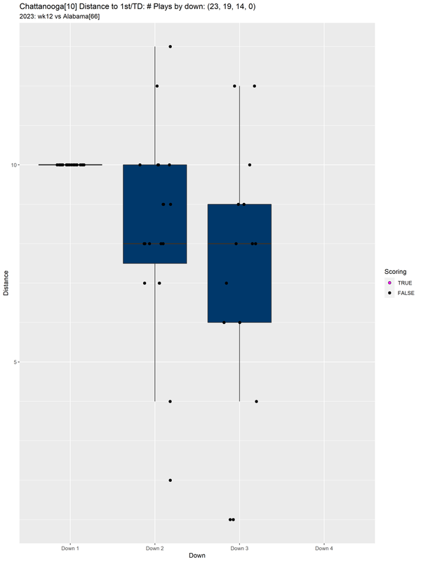 Chattanooga-2023-regular-wk12-Alabama-e11-distance-downs-boxwhisker